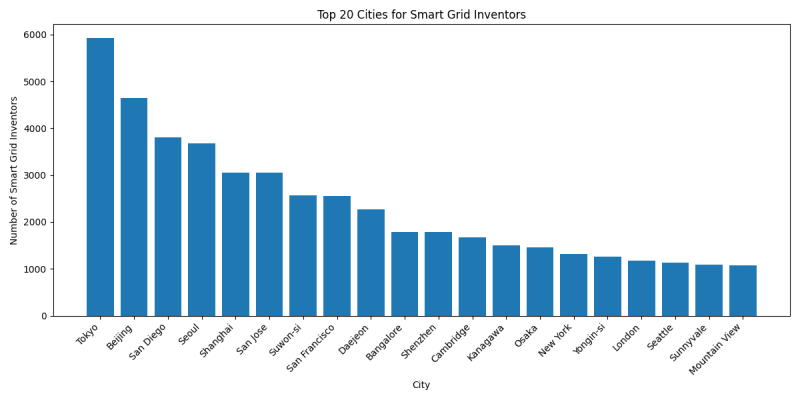 Top 20 Cities for Smart Grid Inventors.png