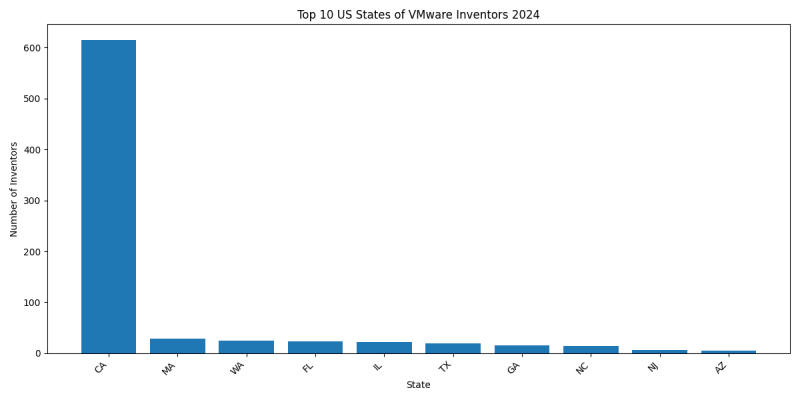 VMware Inventor States 2024 - Up to June 2024