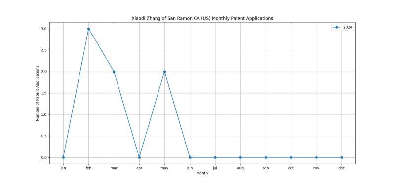 Xiaodi Zhang of San Ramon CA (US) Monthly Patent Applications.png