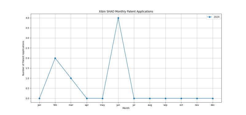 Xibin SHAO Monthly Patent Applications.png