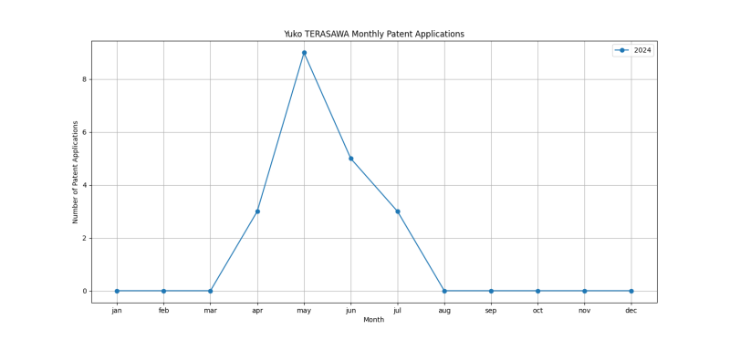 Yuko TERASAWA Monthly Patent Applications.png