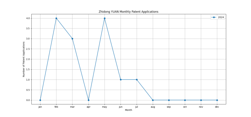 Zhidong YUAN Monthly Patent Applications.png