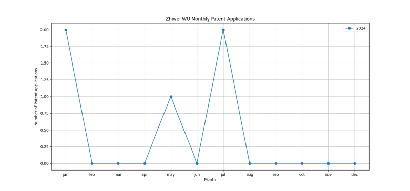 Zhiwei WU Monthly Patent Applications.png