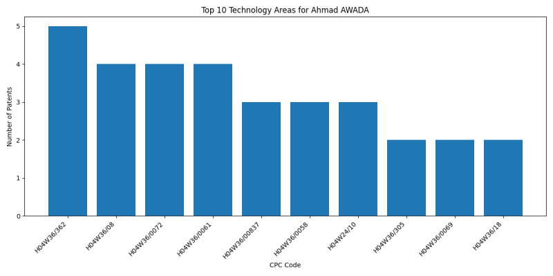 Ahmad AWADA Top Technology Areas.png