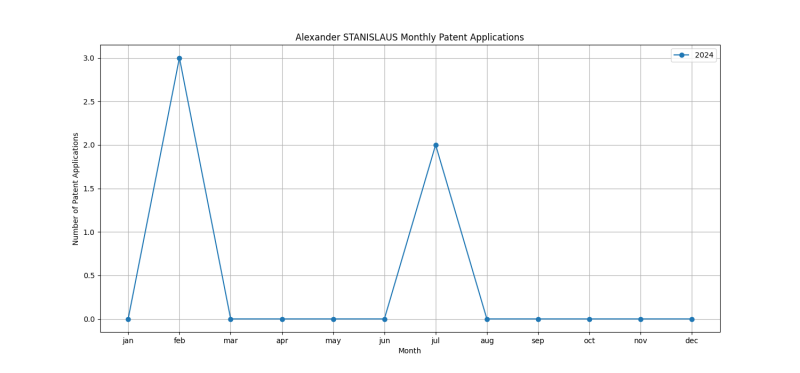 Alexander STANISLAUS Monthly Patent Applications.png