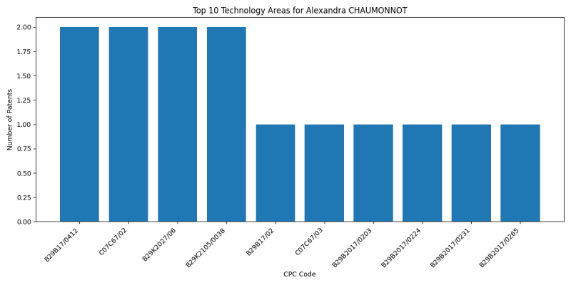 Alexandra CHAUMONNOT Top Technology Areas.png