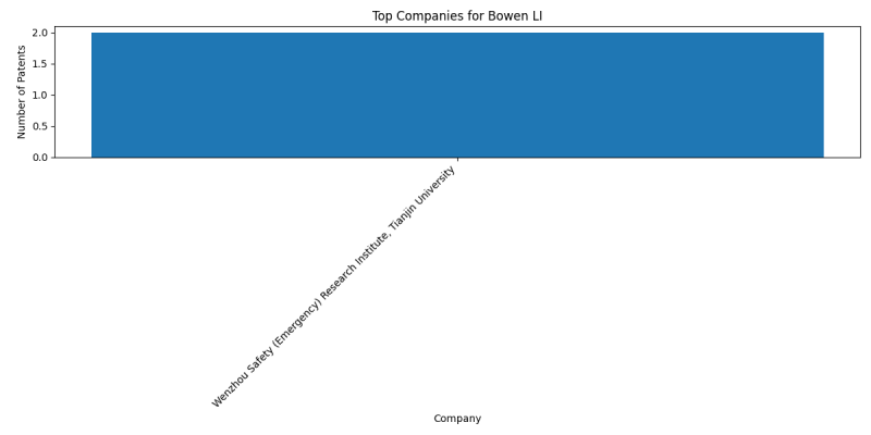 Bowen LI Top Companies.png