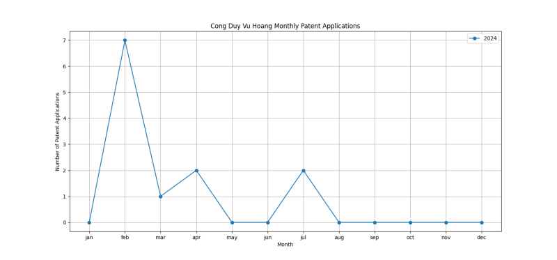 Cong Duy Vu Hoang Monthly Patent Applications.png