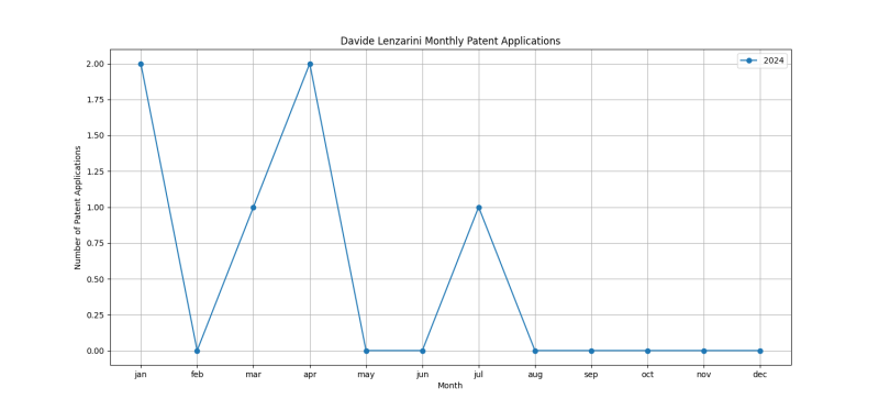 Davide Lenzarini Monthly Patent Applications.png