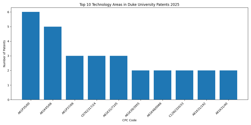 Duke University Top Technology Areas 2025 - Up to April 2025