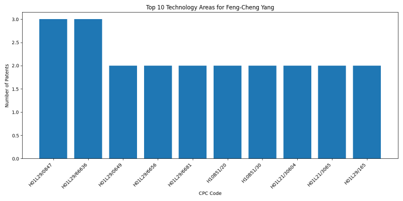 Feng-Cheng Yang Top Technology Areas.png