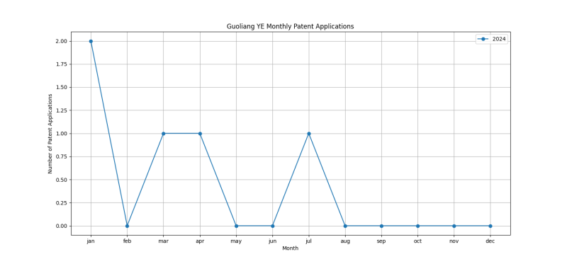 Guoliang YE Monthly Patent Applications.png