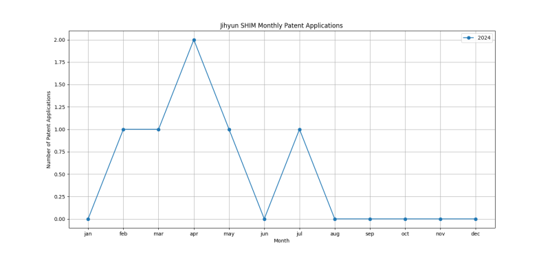 Jihyun SHIM Monthly Patent Applications.png