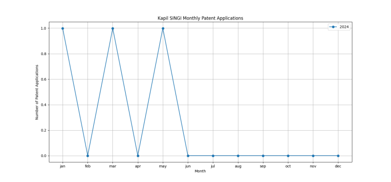 Kapil SINGI Monthly Patent Applications.png