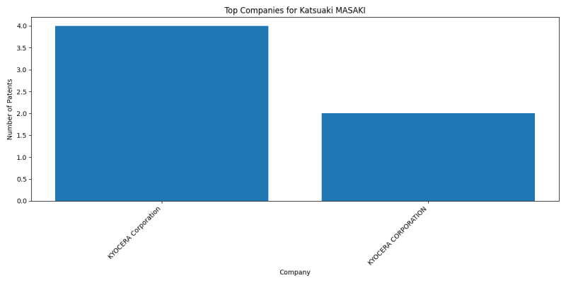 Katsuaki MASAKI Top Companies.png