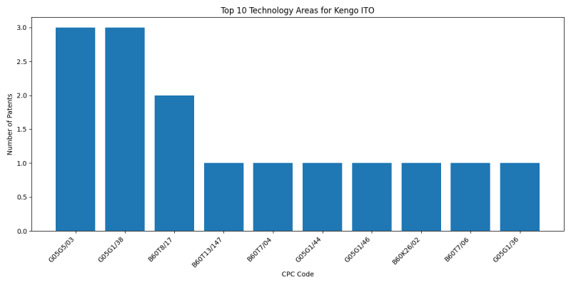 Kengo ITO Top Technology Areas.png