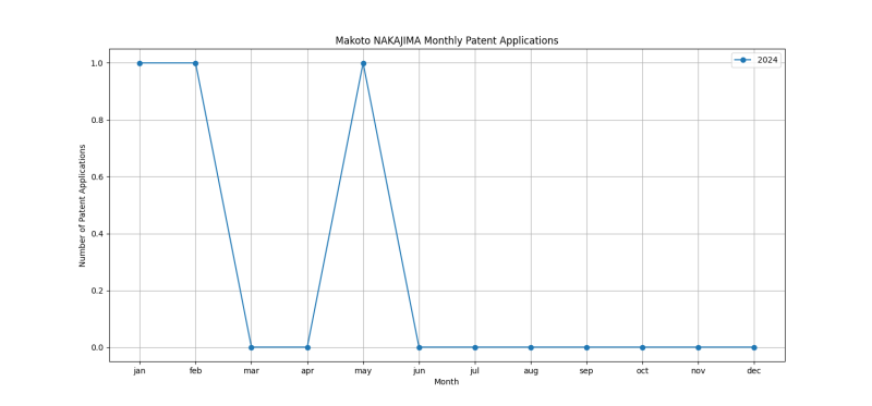 Makoto NAKAJIMA Monthly Patent Applications.png