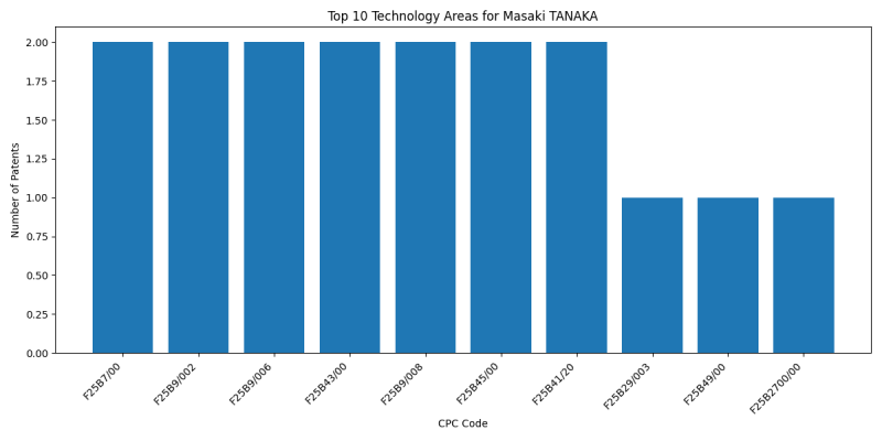 Masaki TANAKA Top Technology Areas.png