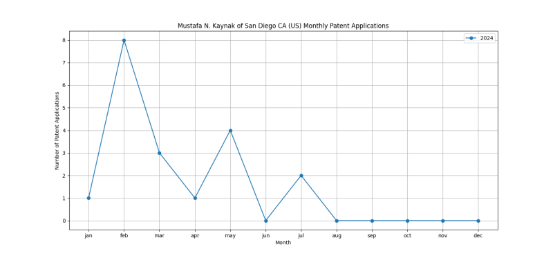 Mustafa N. Kaynak of San Diego CA (US) Monthly Patent Applications.png