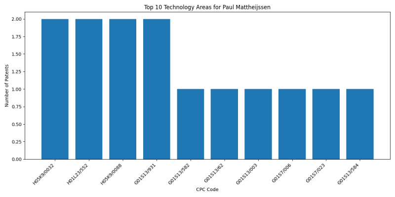 Paul Mattheijssen Top Technology Areas.png