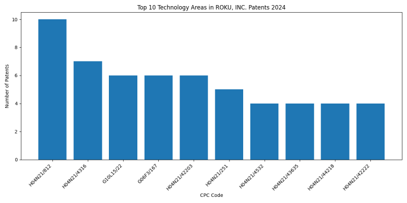 ROKU, INC. Top Technology Areas 2024 - Up to June 2024