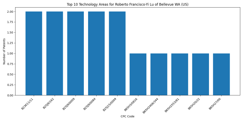 Roberto Francisco-Yi Lu of Bellevue WA (US) Top Technology Areas.png