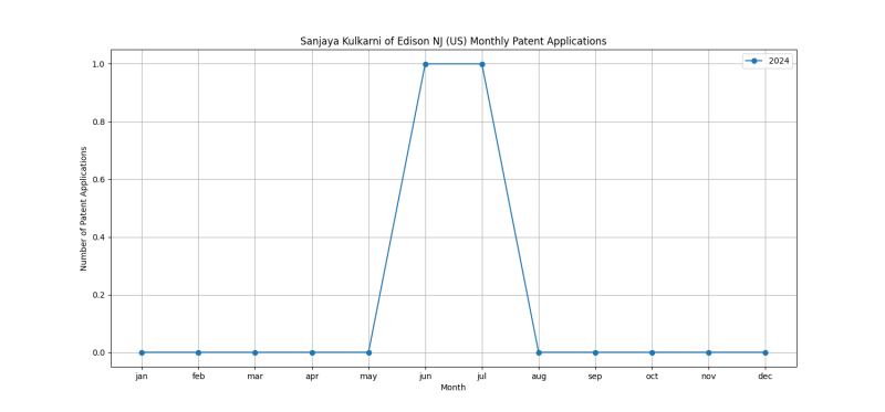 Sanjaya Kulkarni of Edison NJ (US) Monthly Patent Applications.png