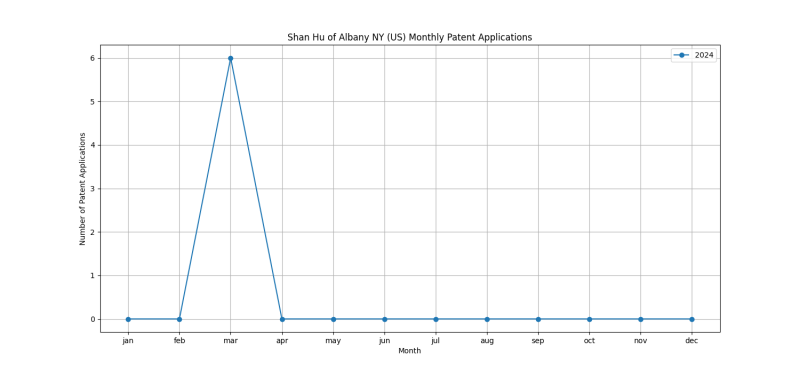 Shan Hu of Albany NY (US) Monthly Patent Applications.png