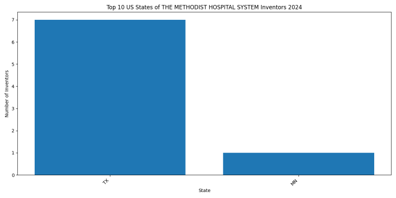 THE METHODIST HOSPITAL SYSTEM Inventor States 2024 - Up to June 2024