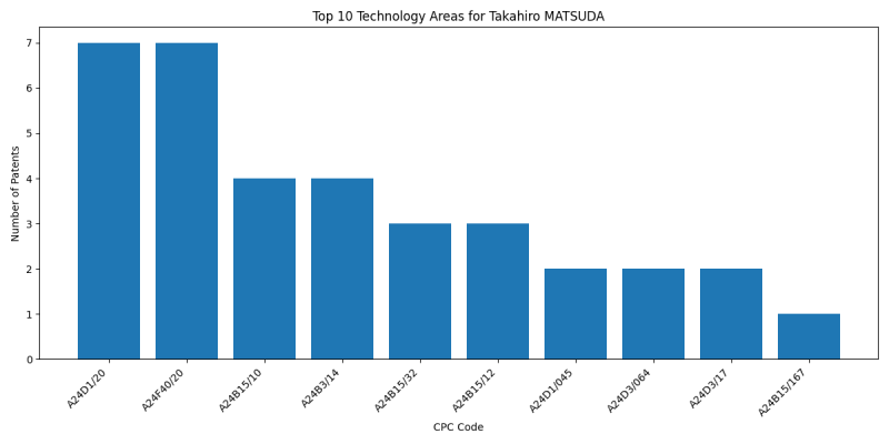 Takahiro MATSUDA Top Technology Areas.png