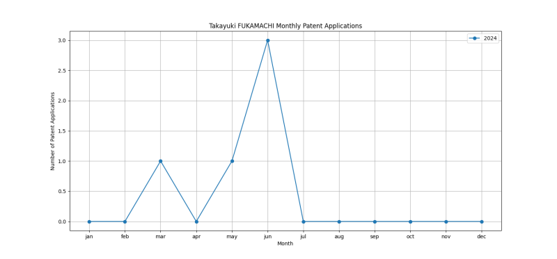 Takayuki FUKAMACHI Monthly Patent Applications.png