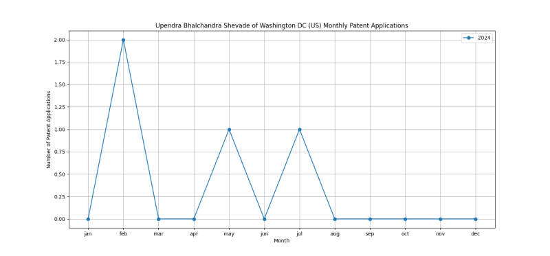 Upendra Bhalchandra Shevade of Washington DC (US) Monthly Patent Applications.png