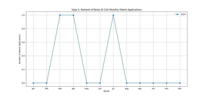 Vijay S. Ramesh of Boise ID (US) Monthly Patent Applications.png