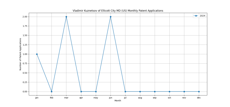 Vladimir Kuznetsov of Ellicott City MD (US) Monthly Patent Applications.png