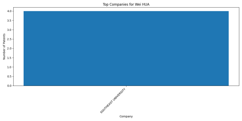 Wei HUA Top Companies.png