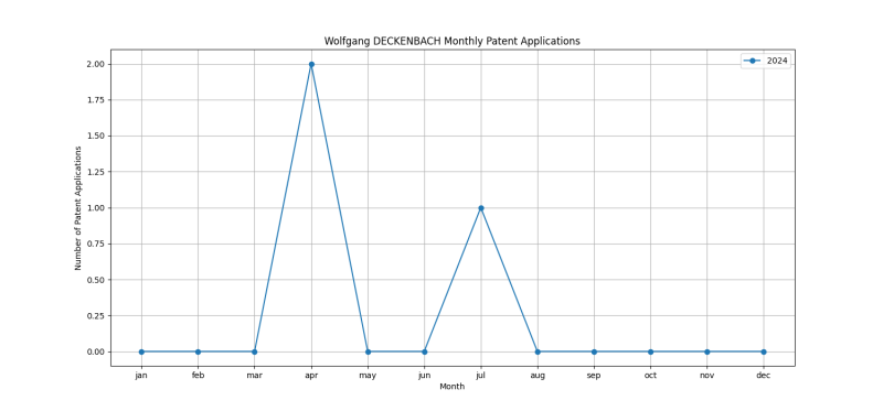 Wolfgang DECKENBACH Monthly Patent Applications.png