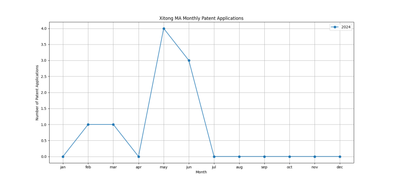 Xitong MA Monthly Patent Applications.png