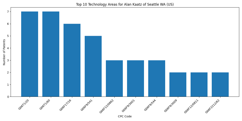 Alan Kaatz of Seattle WA (US) Top Technology Areas.png