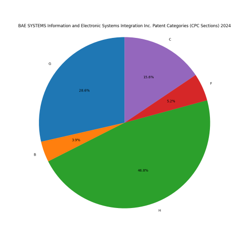 BAE SYSTEMS Information and Electronic Systems Integration Inc. Patent Categories 2024 - Up to June 2024