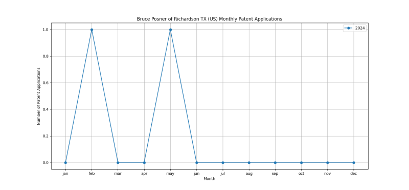 Bruce Posner of Richardson TX (US) Monthly Patent Applications.png