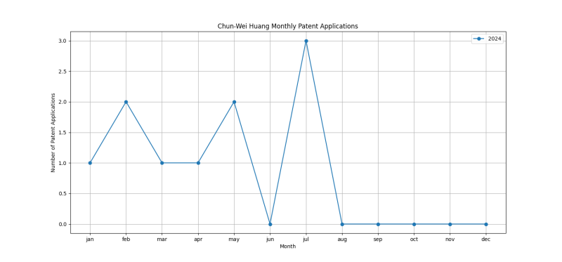 Chun-Wei Huang Monthly Patent Applications.png