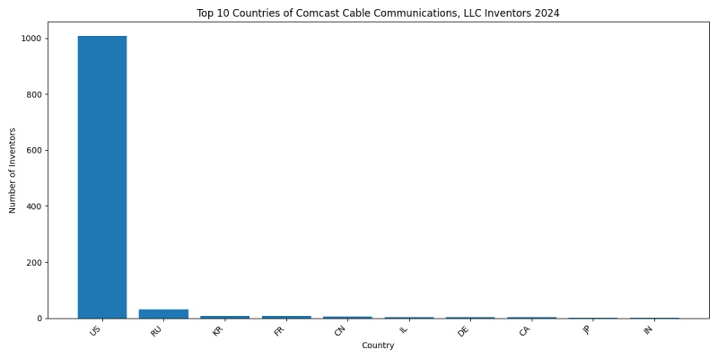 Comcast Cable Communications, LLC Inventor Countries 2024 - Up to June 2024