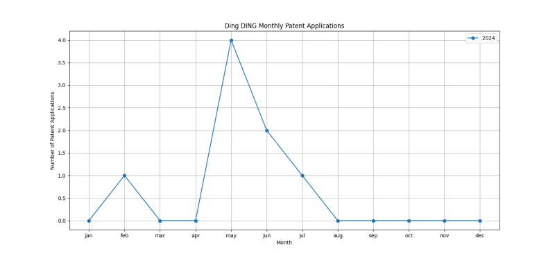 Ding DING Monthly Patent Applications.png