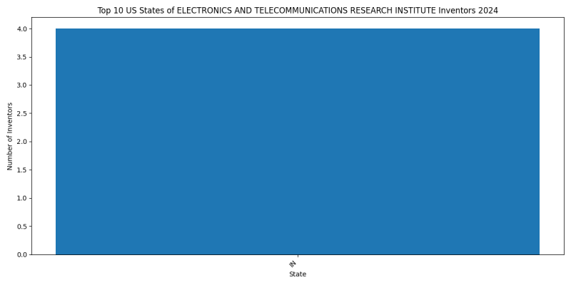 ELECTRONICS AND TELECOMMUNICATIONS RESEARCH INSTITUTE Inventor States 2024 - Up to June 2024