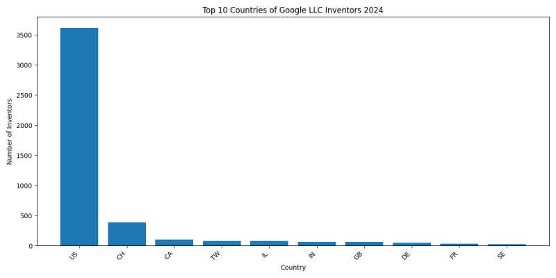 Google LLC Inventor Countries 2024 - Up to June 2024