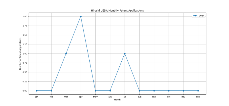 Hiroshi UEDA Monthly Patent Applications.png