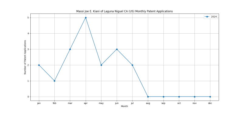 Massi Joe E. Kiani of Laguna Niguel CA (US) Monthly Patent Applications.png