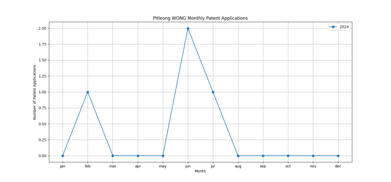 Pitleong WONG Monthly Patent Applications.png