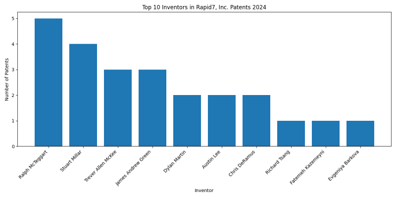 Rapid7, Inc. Top Inventors 2024 - Up to June 2024