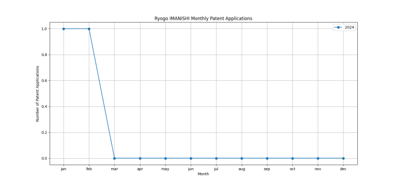 Ryogo IMANISHI Monthly Patent Applications.png